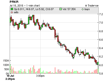 PRKR price chart
