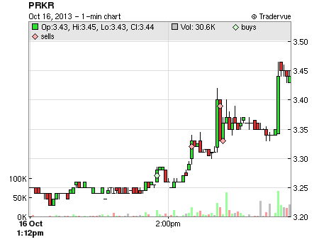 PRKR price chart