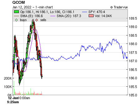 QCOM price chart