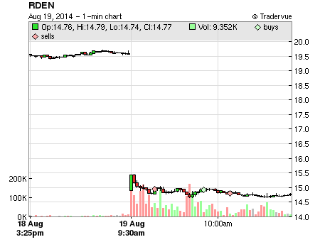 RDEN price chart
