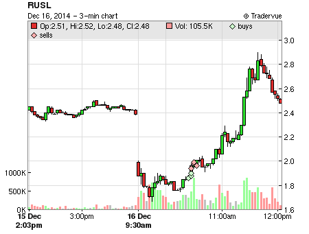 RUSL price chart