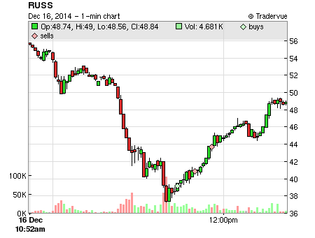 RUSS price chart