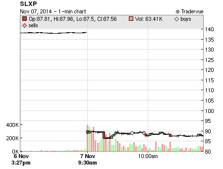 SLXP price chart