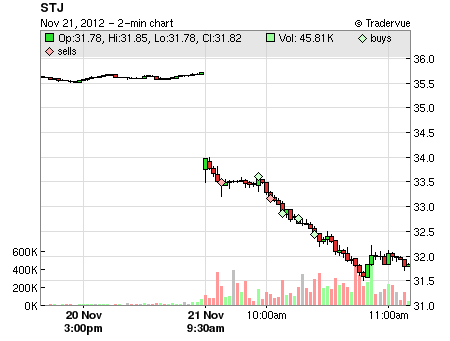 STJ price chart