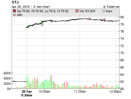STJ price chart