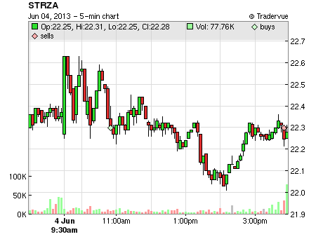 STRZA price chart