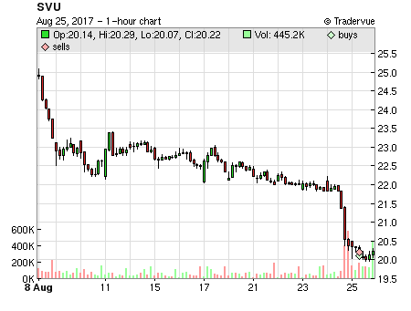 SVU price chart