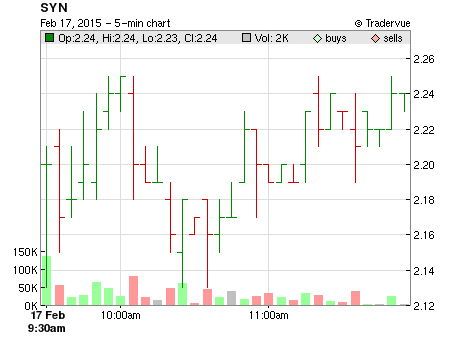 SYN price chart