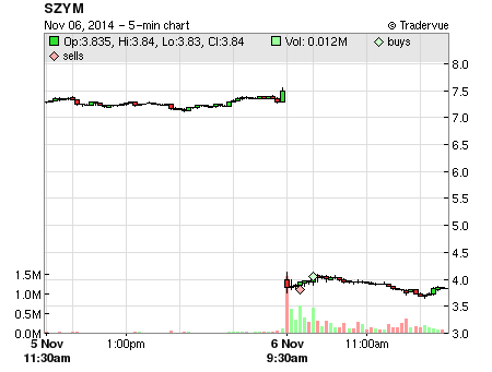 SZYM price chart