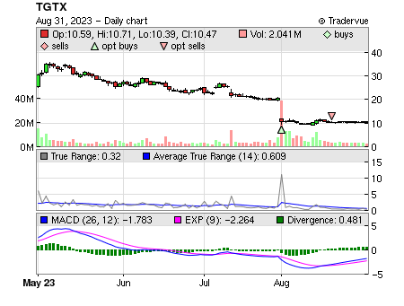 TGTX price chart