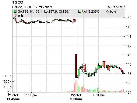 TSCO price chart