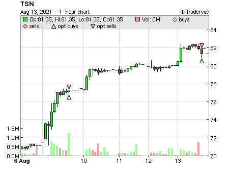 TSN price chart