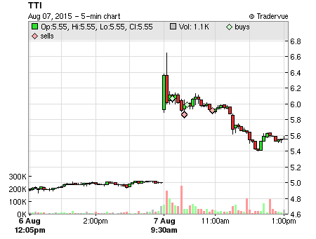 TTI price chart