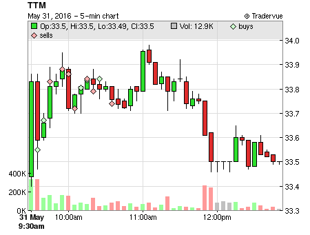 TTM price chart