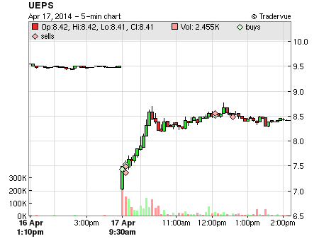 UEPS price chart