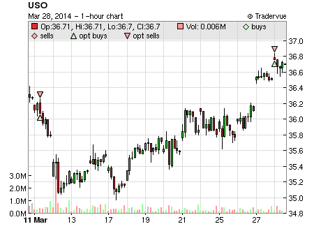 USO price chart