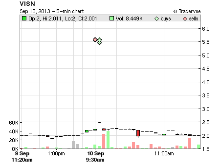 VISN price chart