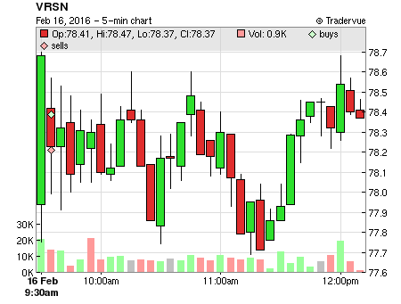 VRSN price chart
