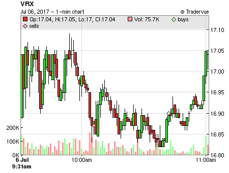 VRX price chart