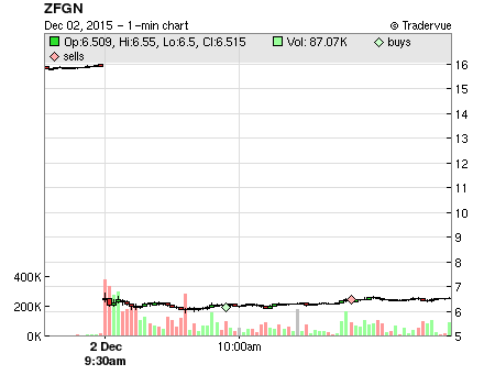 ZFGN price chart