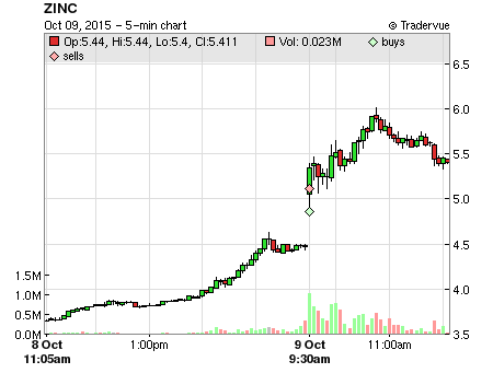 ZINC price chart