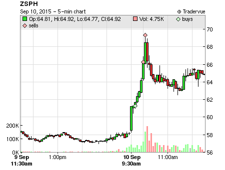 ZSPH price chart