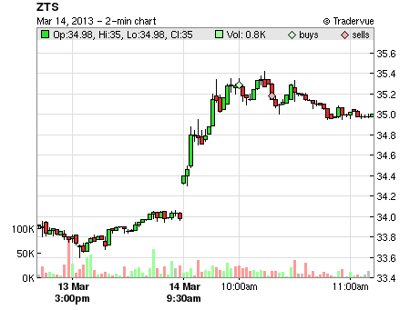 ZTS price chart