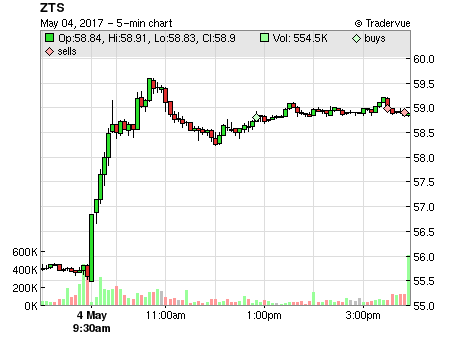 ZTS price chart