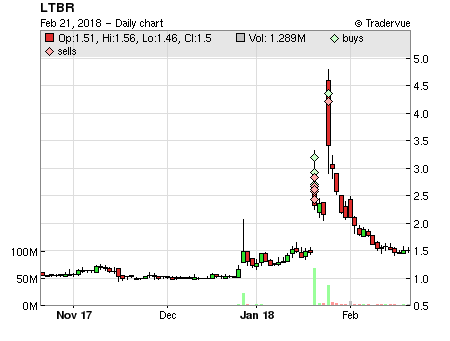 LTBR price chart