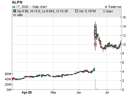 ALPN price chart