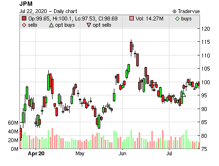 JPM price chart