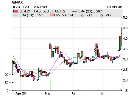 GNPX price chart