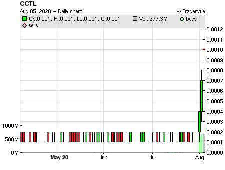 CCTL price chart