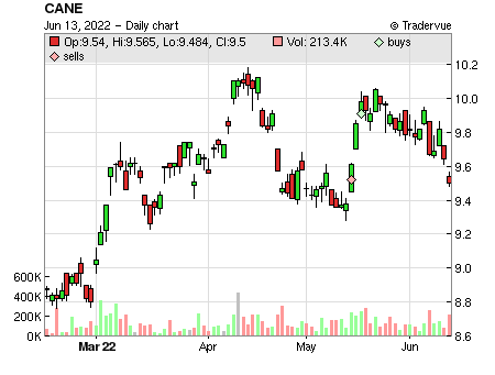 CANE price chart