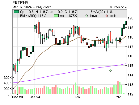 FBTPH4 price chart