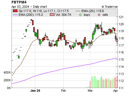 FBTPM4 price chart