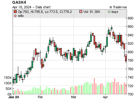 GASK4 price chart