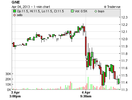 GNE price chart