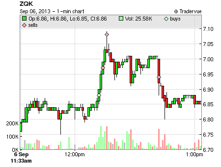 ZQK price chart