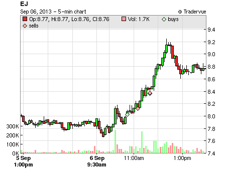 EJ price chart