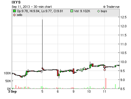 IXYS price chart