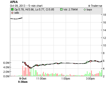 ARIA price chart