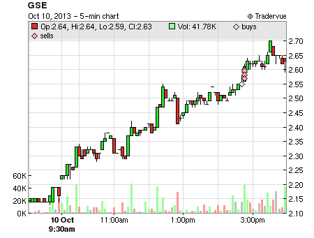 GSE price chart
