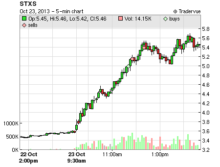 STXS price chart
