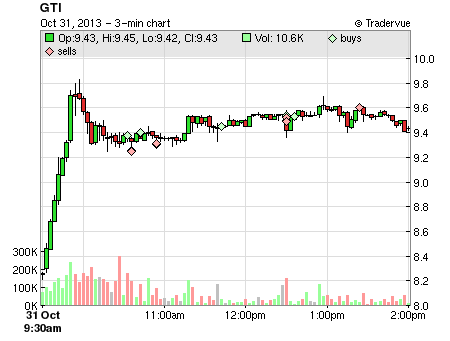 GTI price chart