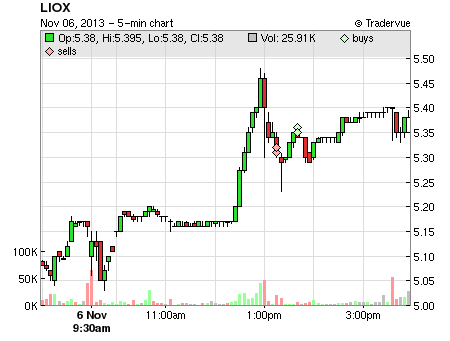 LIOX price chart