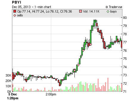 PBYI price chart