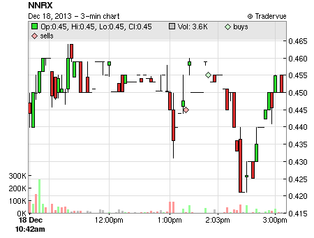 NNRX price chart