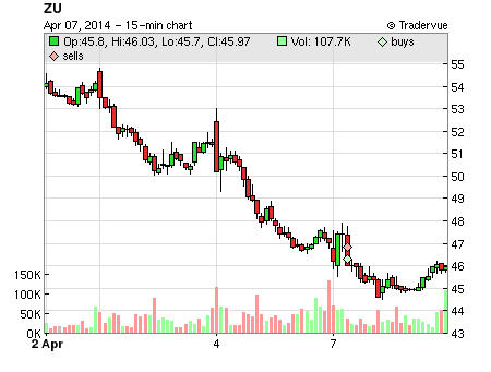 ZU price chart