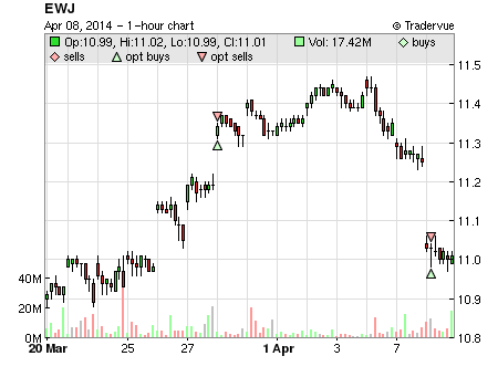 EWJ price chart
